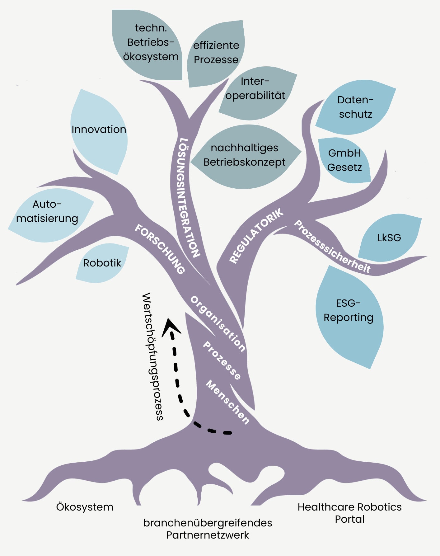 Ecosystem and portal