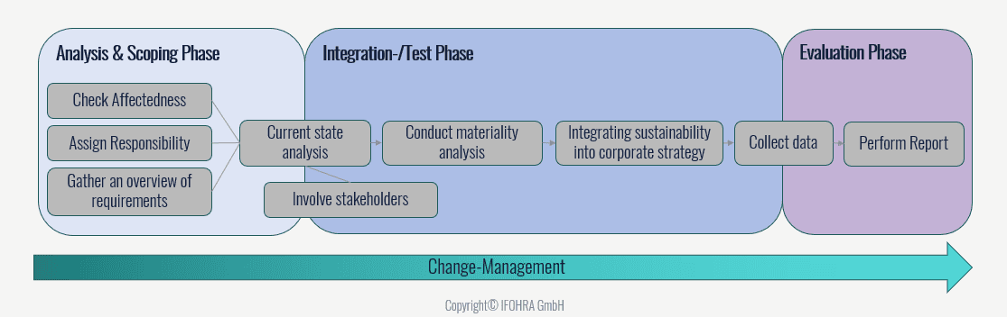 CMMI Prozessanalyse